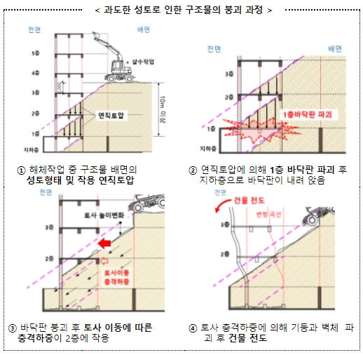 광주 붕괴사고, 원인 분석결과 발표  [국토교통부]