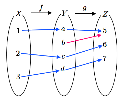 [수학의 기초] 함수에 대하여(3) - 일대일대응 역함수