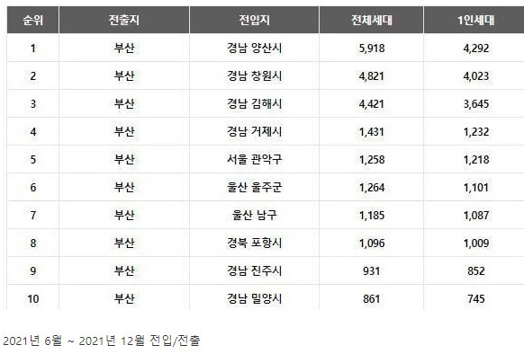 부산 젊은이들은 어디로 빠져나가는가 (전입지)