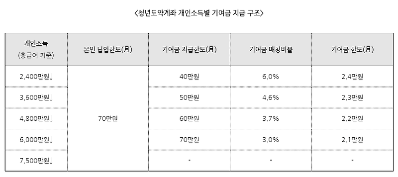 청년도약계좌 요약 정리 ! 금융위원회 중간발표