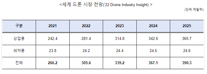 2023년 드론 상용화 지원사업 공모 17개 드론기업 선정, 우수한 K-드론기술로 新드론서비스 출현을 촉진한다