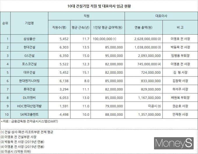 10대 건설사 CEO 평균 연봉