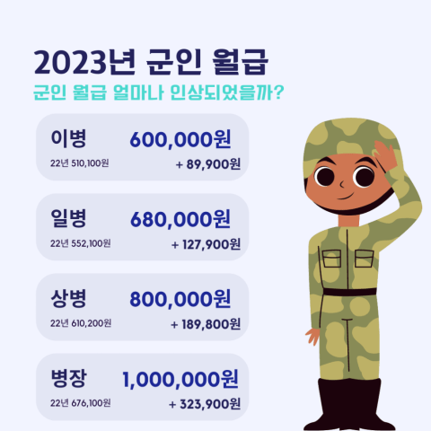 2023년 군인 병사 월급