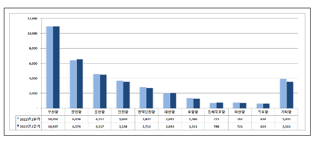 2023년 2분기 전국 항만, 물동량 3억 7,316만 톤 처리