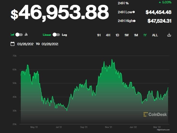 비트코인, 마의 벽 4만5000달러 돌파 Bitcoin pushes above $45,000 as analysts point to further gains