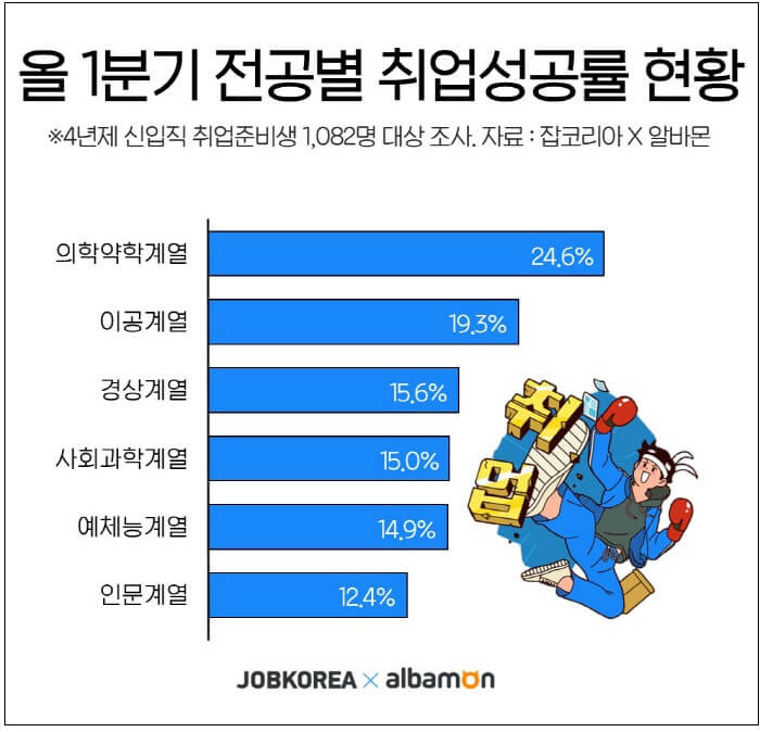 취준생 10명 중 2명만 합격 통지 받아 ㅣ 직장인과 대학생 10명 중 8명  ‘창업 희망