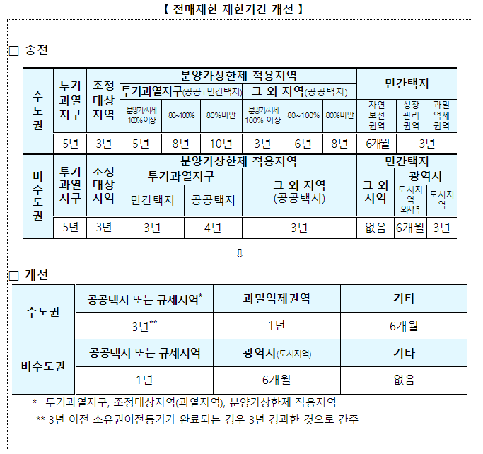 4월 7일부터 주택 전매행위 제한기간이 완화됩니다