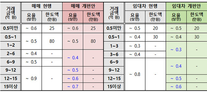 9억 아파트 중개수수료 810만원→450만원…이르면 10월부터