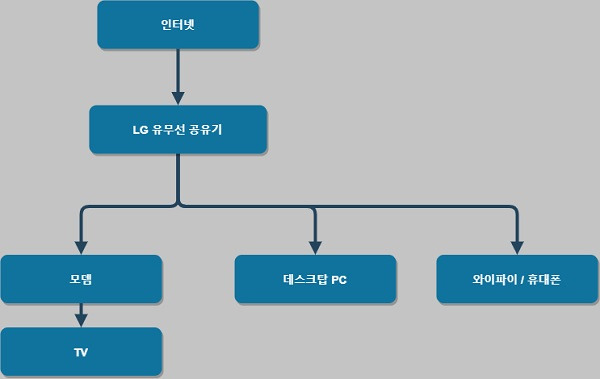 LG 유플러스 인터넷 무선 공유기 변경 문제에 관해