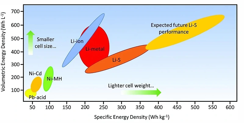 리튬-황 배터리(LSB) : 장단점 feat. 난 비행기(UAM)에 들어갈 수 있어