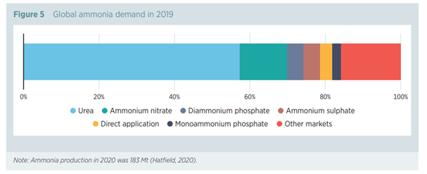 [에너지 - 수소 #3] IRENA Innovation Outlook Ammonia 2022(요약본) - 재생 암모니아 주요 시사점 정리