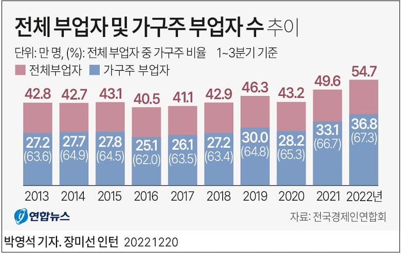 가정 생계 책임 '가장 부업자' 전체 70% 육박 ㅣ 2022년 한국인의 의식·가치관 조사