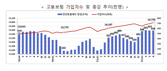 고용행정 통계로 본 2022년 4월 노동시장 동향
