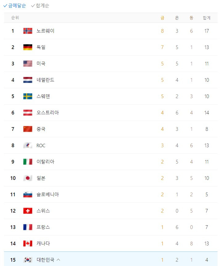 현재 올림픽 순위 (2022-02-12)