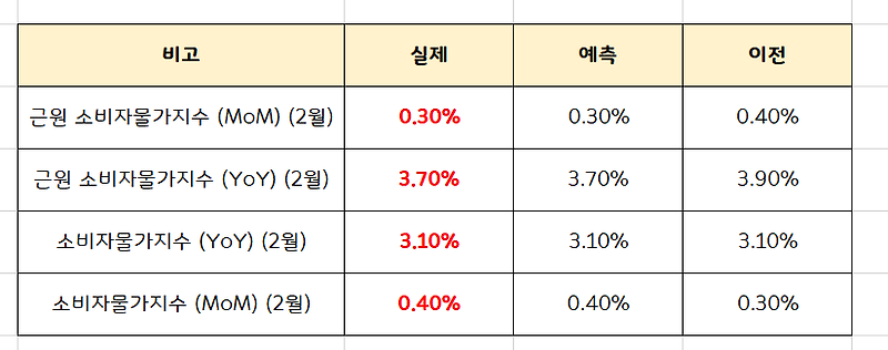 CPI에도 불구하고 미국 증시 상승한 이유