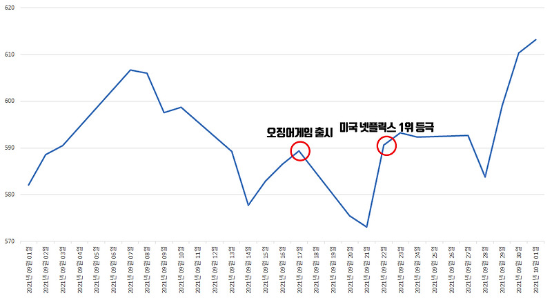 오징어게임 넷플릭스 주가 상관 관계 [feat. 9월 17일 이후]