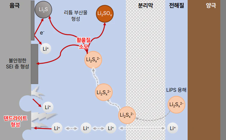 리튬-황 배터리(LSB) : 음극 이슈 feat. 난 비행기(UAM)에 들어갈 수 있어