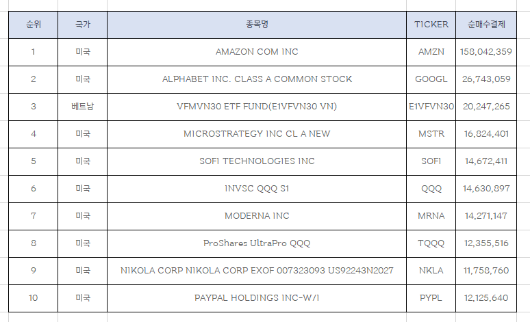 8월 첫째주 해외주식 순매수 상위 종목 (Top 10)