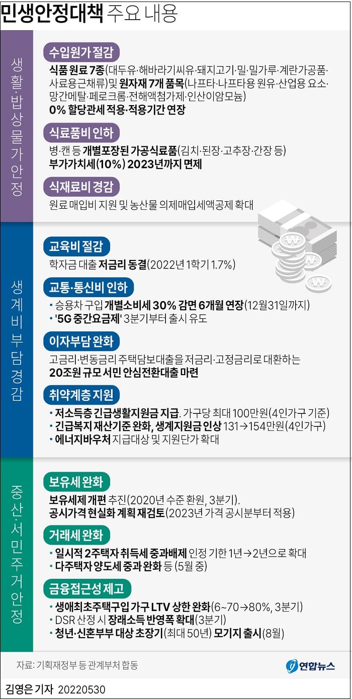 윤 정부 '민생안정대책' 주요 내용