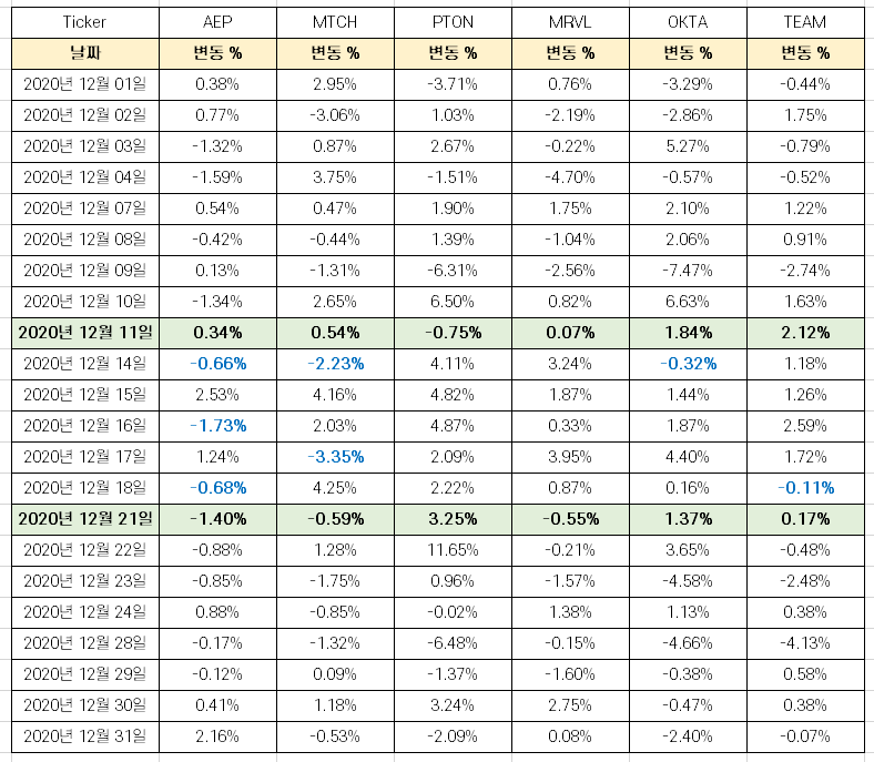 루시드 주가 전망 추가 분석 [2020년 나스닥100 편입 6종목 사례 비교]