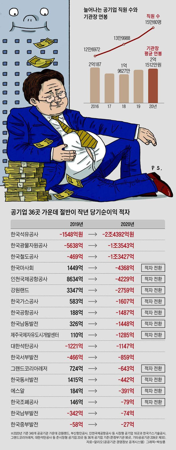 어쩌나!...날개 없는 추락 공기업...절반이 적자