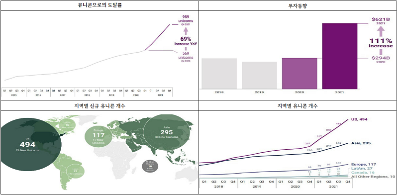 역대 최대투자율 보인 2021년 글로벌 벤처투자(Venture Capital) l 유니콘의 비밀