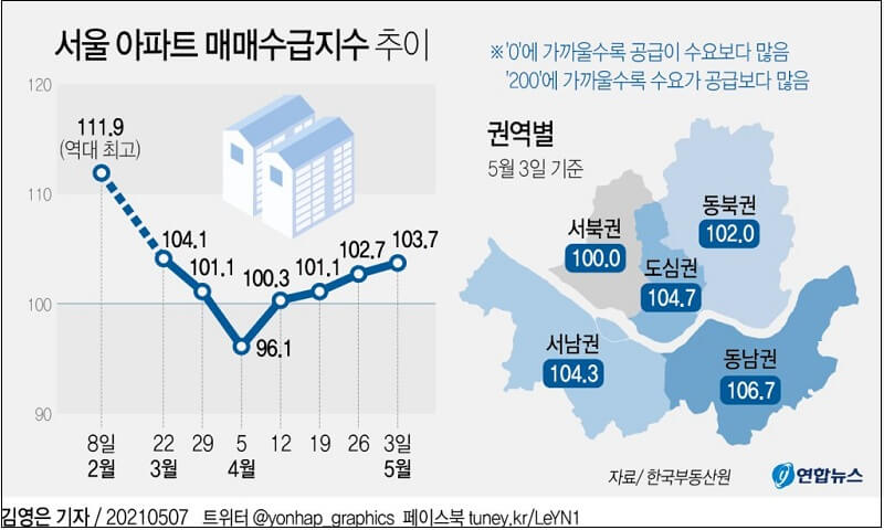 서울 아파트 매매수급지수...수요 소폭 증가 추세