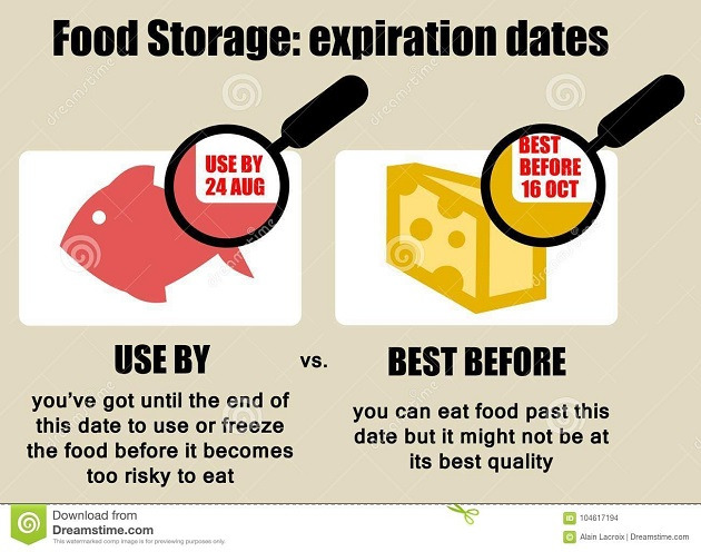 유통기한(Expiration date) 넘어가면 먹지 말아야 할 식품 ㅣ 유통기한(Expiration date) 의 이해 Food Expiration Dates: What to Know