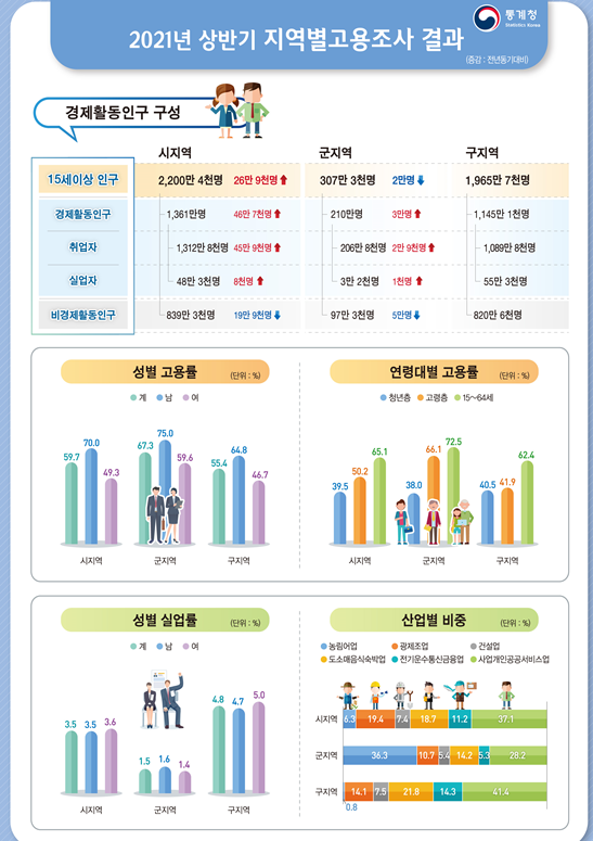 [통계청] 2021년 상반기 지역별고용조사 시군구 주요고용지표