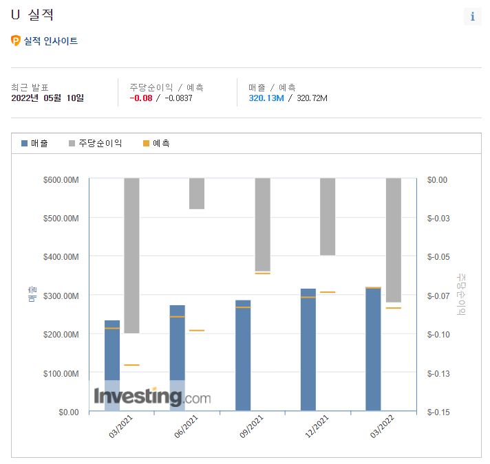 유니티소프트웨어(U) 1분기 실적 발표 분석