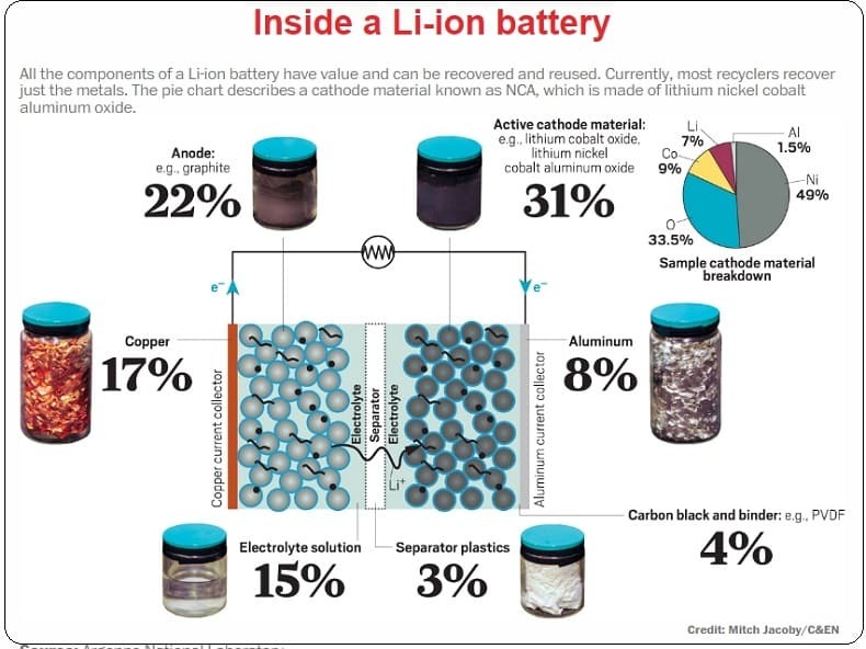 200조 규모로 확대 전망되는 '리튬이온배터리 소재' 시장 전망 Lithium Ion Battery Market is Slated to be Worth USD 307.8 Billion by 2032