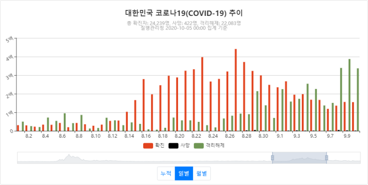 8.15 광화문 집회가 코로나 확산의 원인이라고?