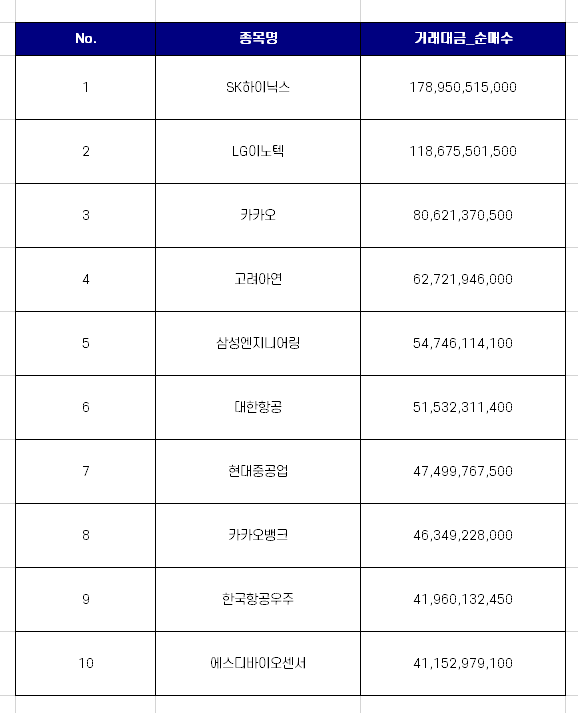 코스피 외국인 순매수 상위 10개 종목 [3월 셋째주]
