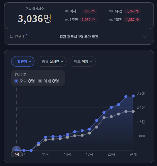 코로나 일일 확진자 첫 3천명 돌파