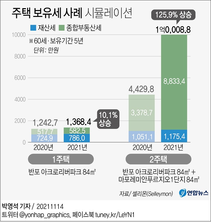 어쩌나!...아파트 보유세, 한 채면 10% 상승...또 한 채 추가면 125.9% 급증 ㅣ 부동산 세금 줄이는 법