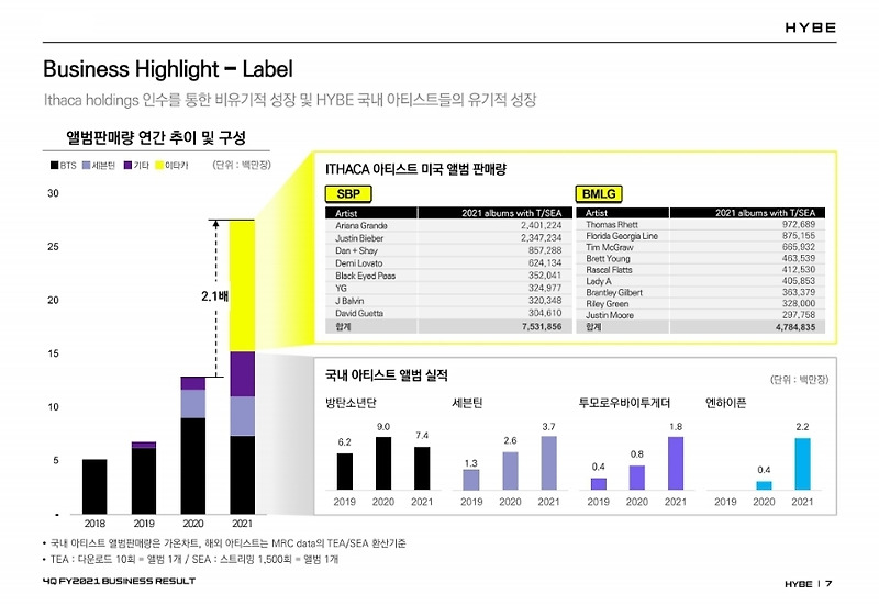BTS가 끌어내린 코스피? BTS의 하이브 매출 비중은?