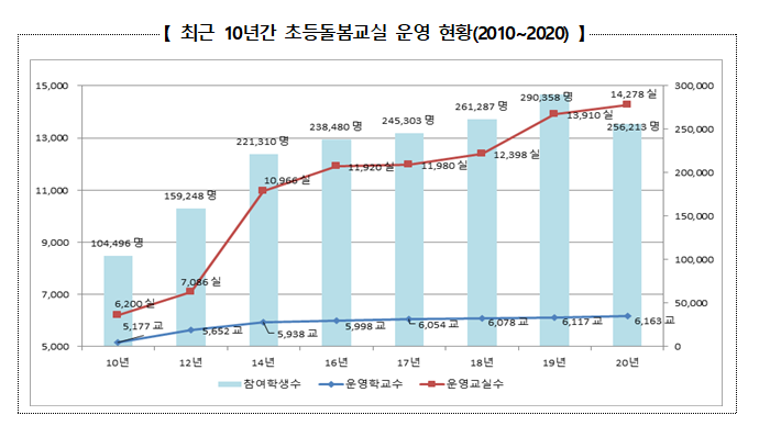 [교육부] 초등돌봄교실 질 개선 및 돌봄업무 체계화를 위한 ‘초등돌봄교실 운영 개선 방안’발표