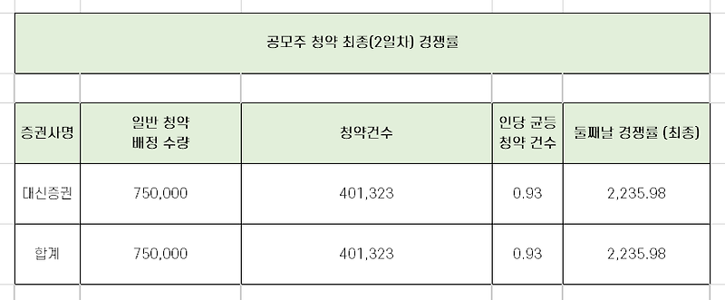 풍원정밀 청약 최종 경쟁률과 균등 배정 수량 총 정리!!