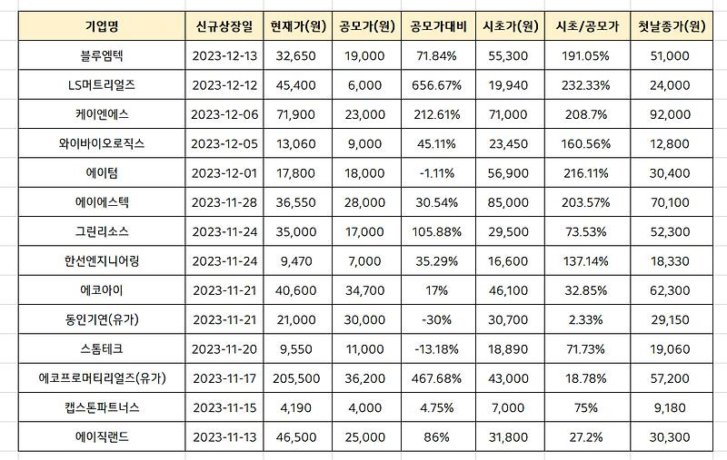 디에스단석 목표주가 분석 [상장일 주가 흐름]