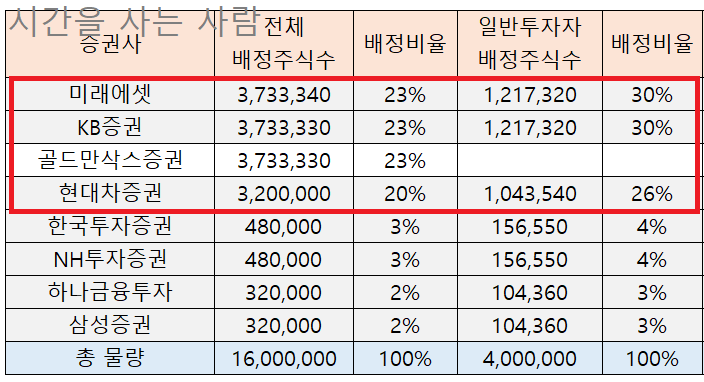 현대엔지니어링 공모주 및 청약일정 필독!