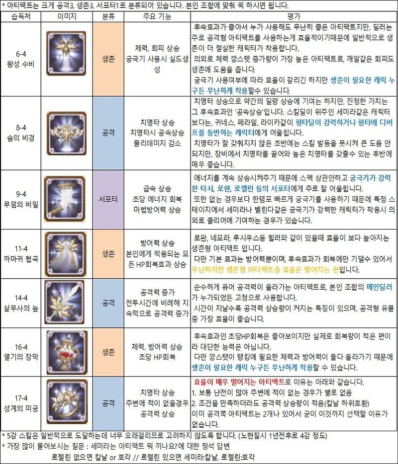 afk 아레나 아티팩트 afk arena 영웅별 추천 아티팩트들 우선순위 afk아레나afk아레나 등급표afk아레나 쿠폰afk아레나 통곡의사막afk아레나 칼바람골짜기afk아레나 파괴된 폐허afk아레나 핏빛 가시 ..