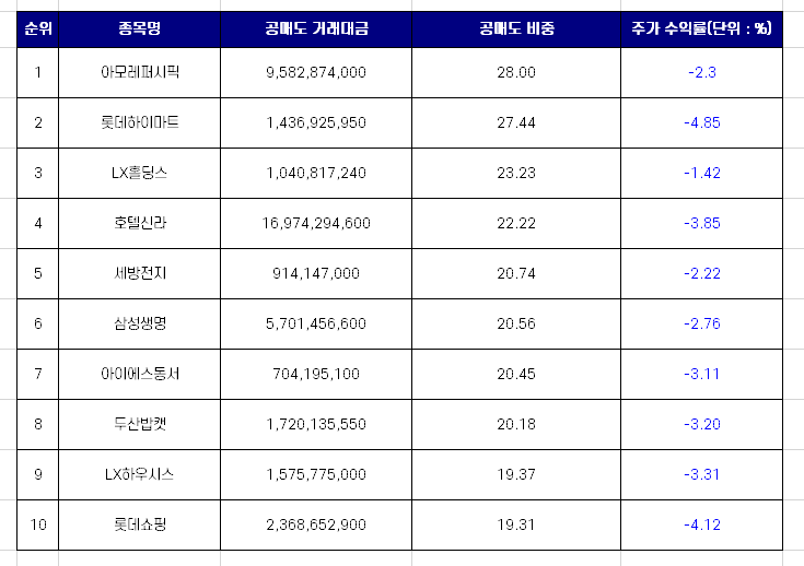 장전 짚고 넘어가는 코스피 공매도 상위 종목 TOP 10 [11월 26일]
