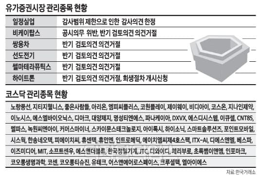 '상폐' 조심해야할 종목들