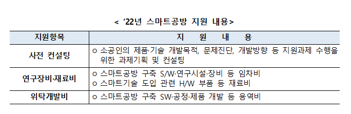 스마트공방 1000곳 선정…업체당 최대 4900만원 지원