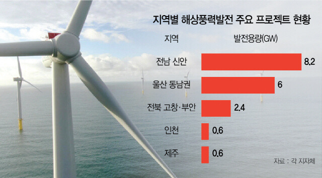 송전설비 부족으로 '급증 재생 발전설비' 무용지물 위기