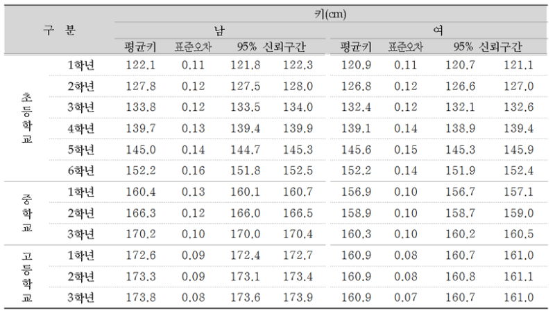대한민국 학생 평균키.jpg