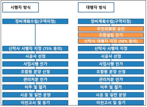 [재테크 틈새]재건축 기대 '부동산신탁사'에 투자를