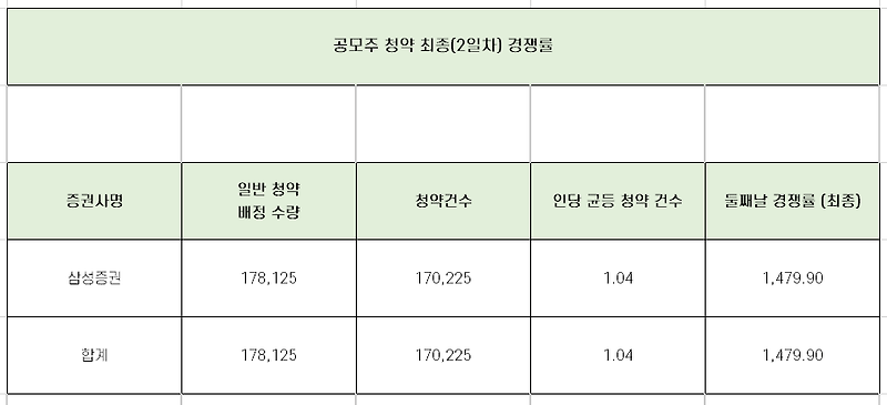 지앤비에스엔지니어링 청약 최종 경쟁률과 균등 배정 수량 총 정리!!
