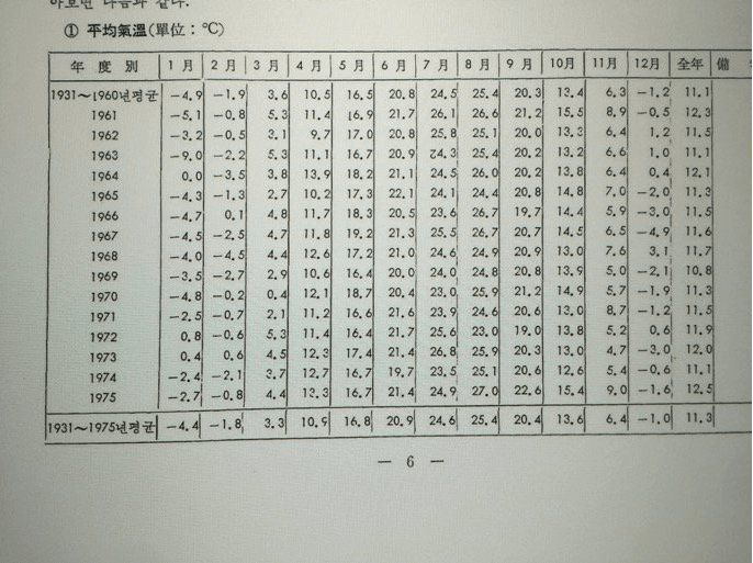 1961~1975년 평균기온