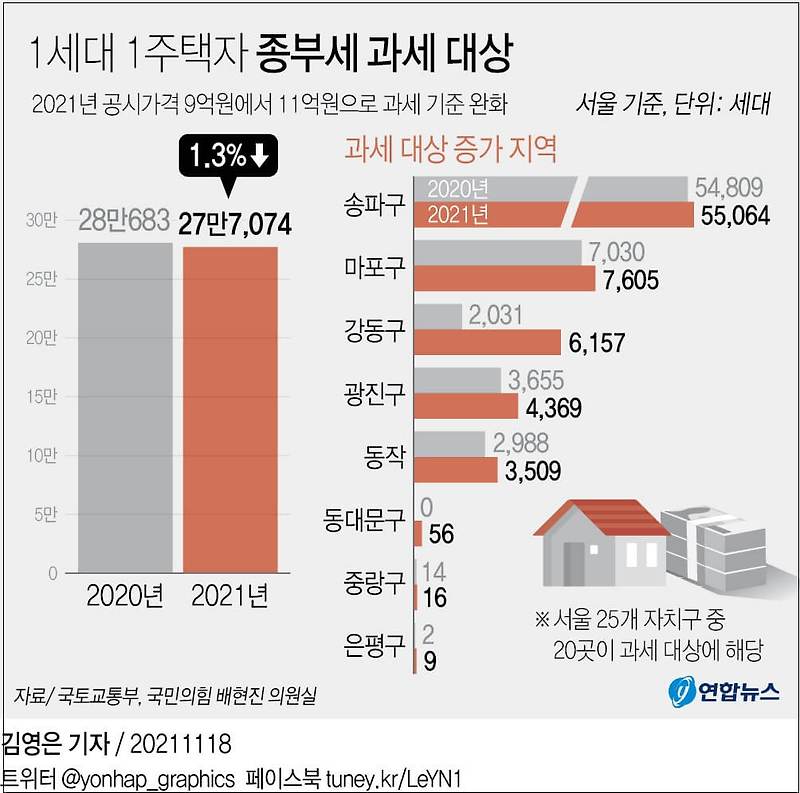 [그래픽] 서울시 1세대 1주택자 종부세 과세대상 가구 동향